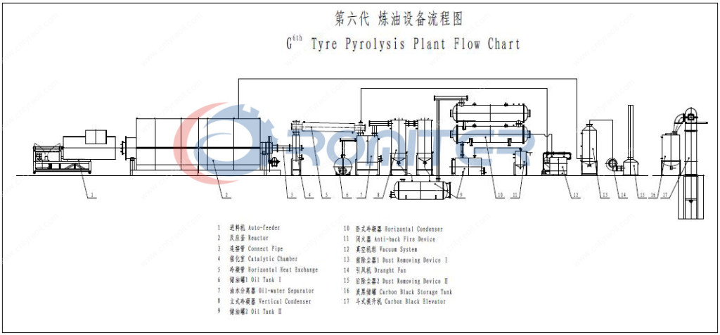 6th Generation Waste Tyre Pyrolysis Recycling to Oil Plant 2